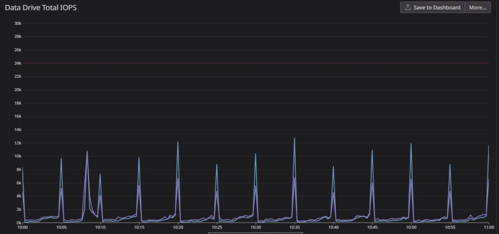 A screenshot of a DataDog graph showing IOPS spiking every 5 minutes